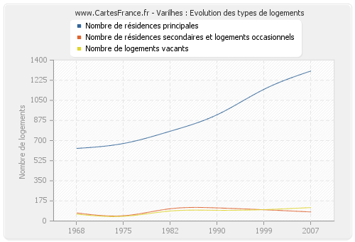 Varilhes : Evolution des types de logements