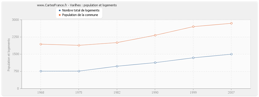 Varilhes : population et logements