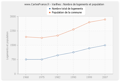 Varilhes : Nombre de logements et population