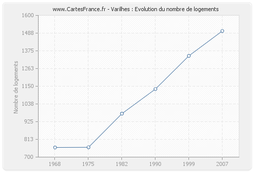 Varilhes : Evolution du nombre de logements