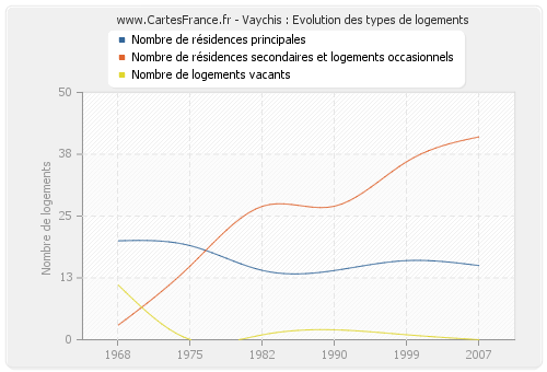 Vaychis : Evolution des types de logements