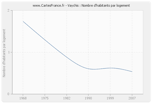 Vaychis : Nombre d'habitants par logement