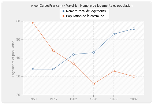 Vaychis : Nombre de logements et population