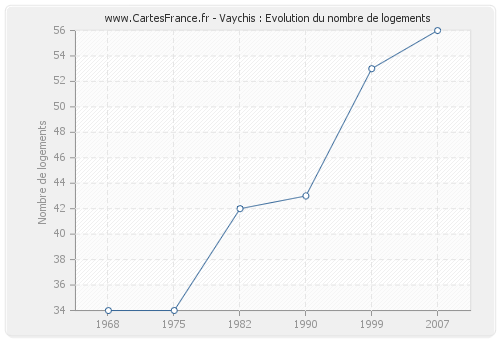 Vaychis : Evolution du nombre de logements