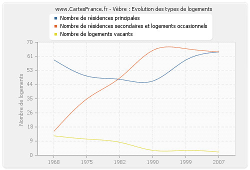 Vèbre : Evolution des types de logements