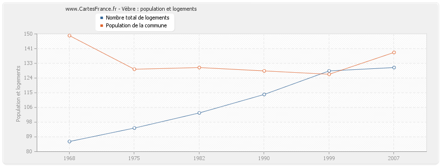 Vèbre : population et logements