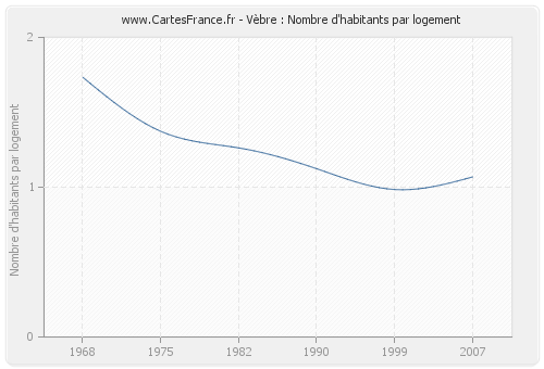 Vèbre : Nombre d'habitants par logement