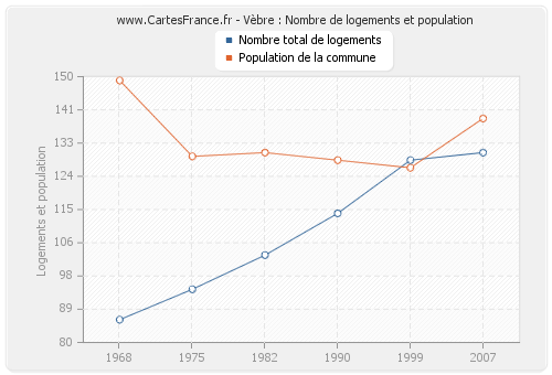 Vèbre : Nombre de logements et population