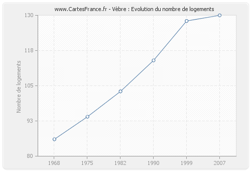 Vèbre : Evolution du nombre de logements