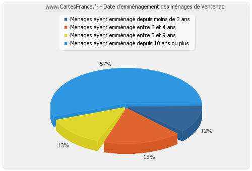 Date d'emménagement des ménages de Ventenac