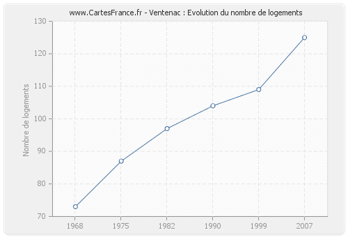 Ventenac : Evolution du nombre de logements