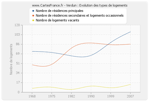 Verdun : Evolution des types de logements