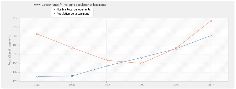 Verdun : population et logements