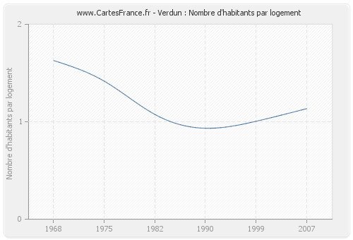 Verdun : Nombre d'habitants par logement