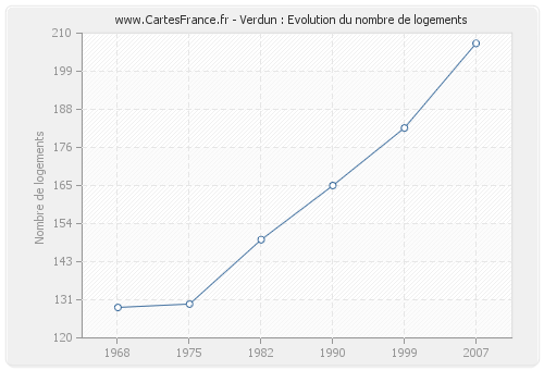 Verdun : Evolution du nombre de logements