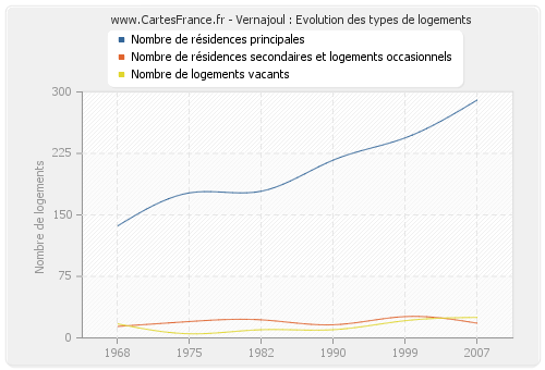 Vernajoul : Evolution des types de logements