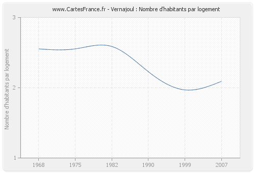 Vernajoul : Nombre d'habitants par logement