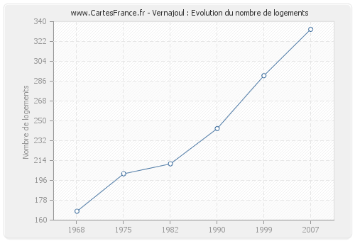 Vernajoul : Evolution du nombre de logements