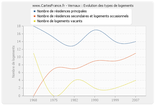 Vernaux : Evolution des types de logements