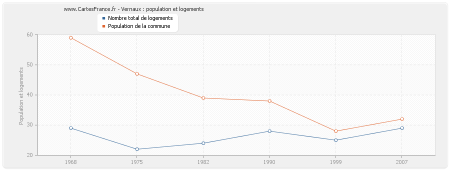 Vernaux : population et logements