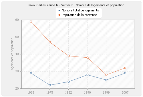 Vernaux : Nombre de logements et population