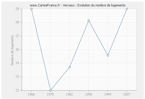 Vernaux : Evolution du nombre de logements