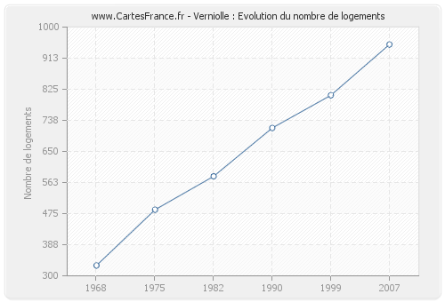 Verniolle : Evolution du nombre de logements