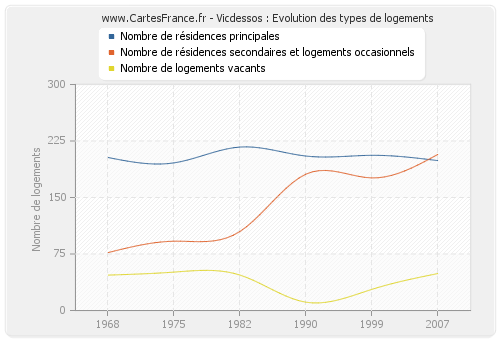 Vicdessos : Evolution des types de logements