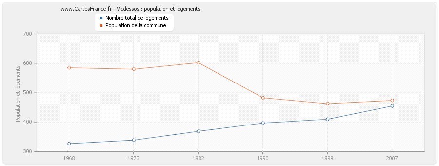 Vicdessos : population et logements