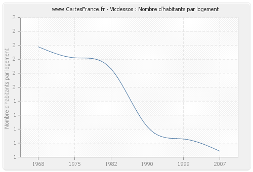 Vicdessos : Nombre d'habitants par logement