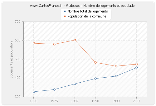 Vicdessos : Nombre de logements et population