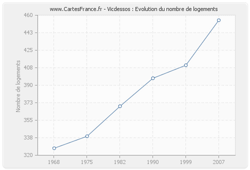 Vicdessos : Evolution du nombre de logements