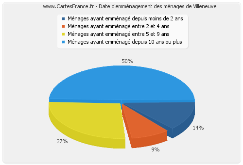 Date d'emménagement des ménages de Villeneuve