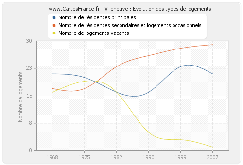 Villeneuve : Evolution des types de logements