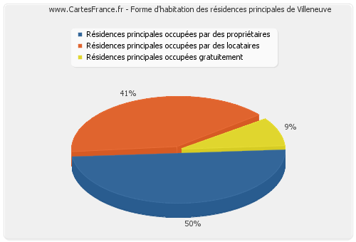 Forme d'habitation des résidences principales de Villeneuve