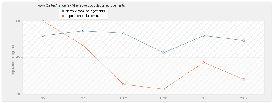 Villeneuve : population et logements