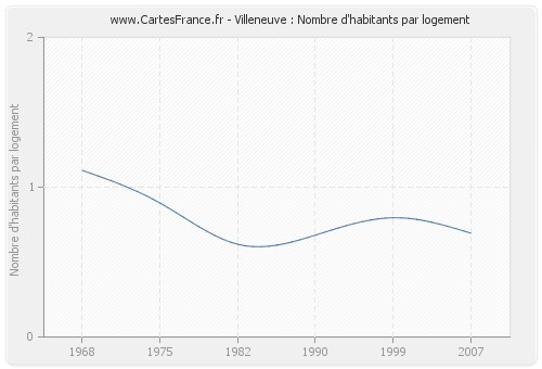 Villeneuve : Nombre d'habitants par logement