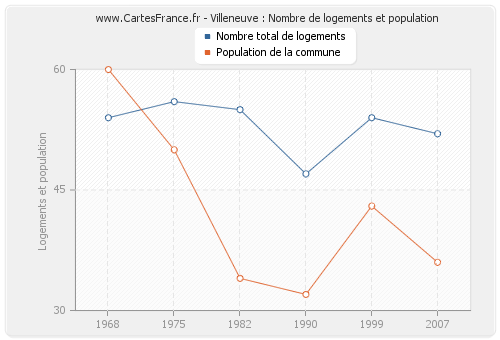 Villeneuve : Nombre de logements et population