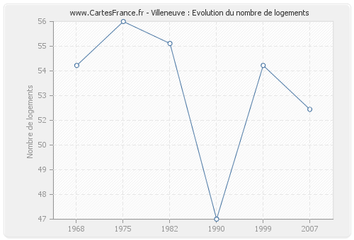 Villeneuve : Evolution du nombre de logements