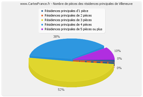 Nombre de pièces des résidences principales de Villeneuve