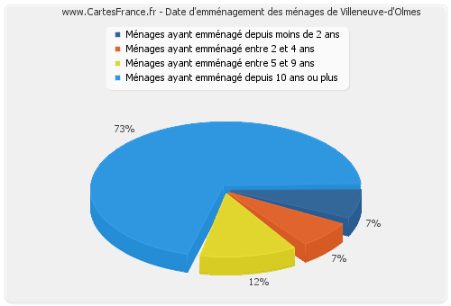 Date d'emménagement des ménages de Villeneuve-d'Olmes