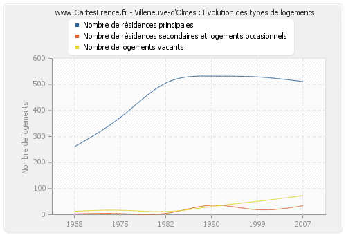 Villeneuve-d'Olmes : Evolution des types de logements