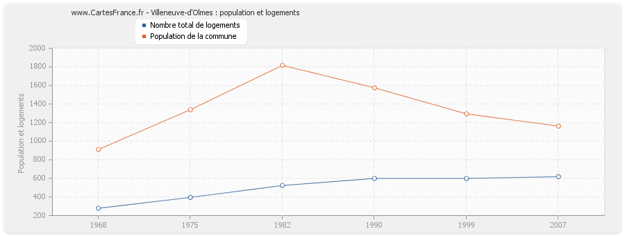 Villeneuve-d'Olmes : population et logements