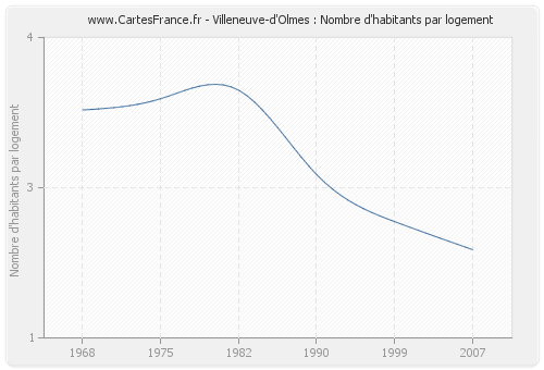 Villeneuve-d'Olmes : Nombre d'habitants par logement