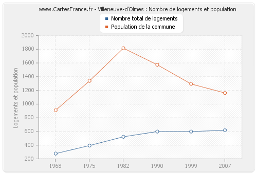 Villeneuve-d'Olmes : Nombre de logements et population