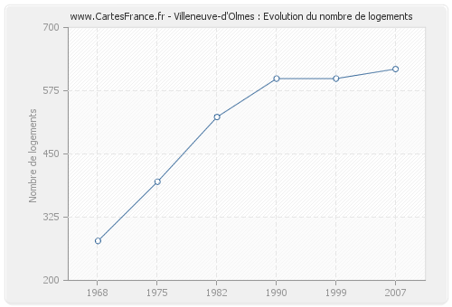 Villeneuve-d'Olmes : Evolution du nombre de logements