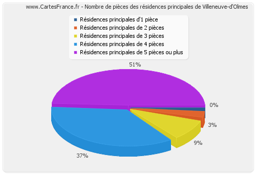 Nombre de pièces des résidences principales de Villeneuve-d'Olmes