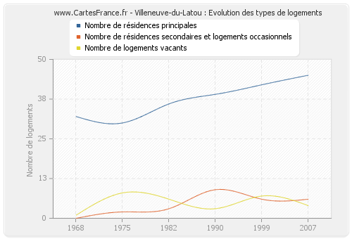 Villeneuve-du-Latou : Evolution des types de logements