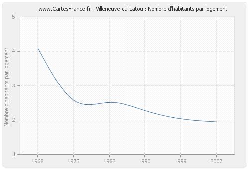 Villeneuve-du-Latou : Nombre d'habitants par logement