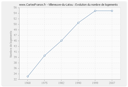 Villeneuve-du-Latou : Evolution du nombre de logements